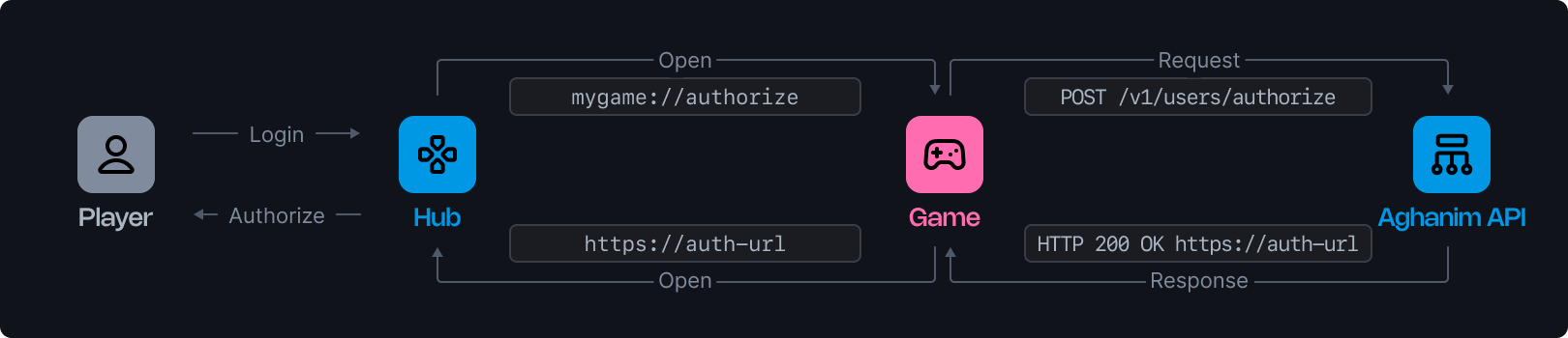 Webhook general flow image