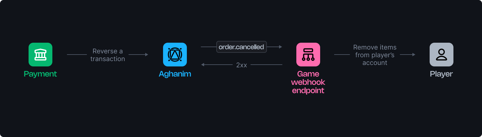 Order canceled flow image