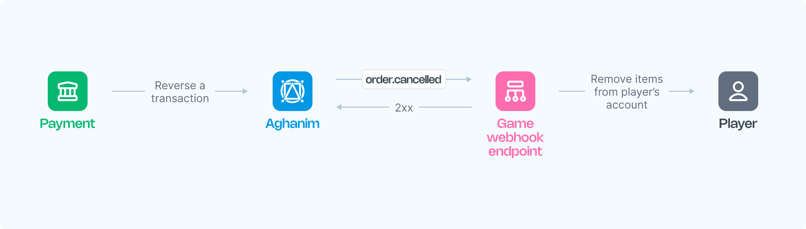 Order canceled flow image