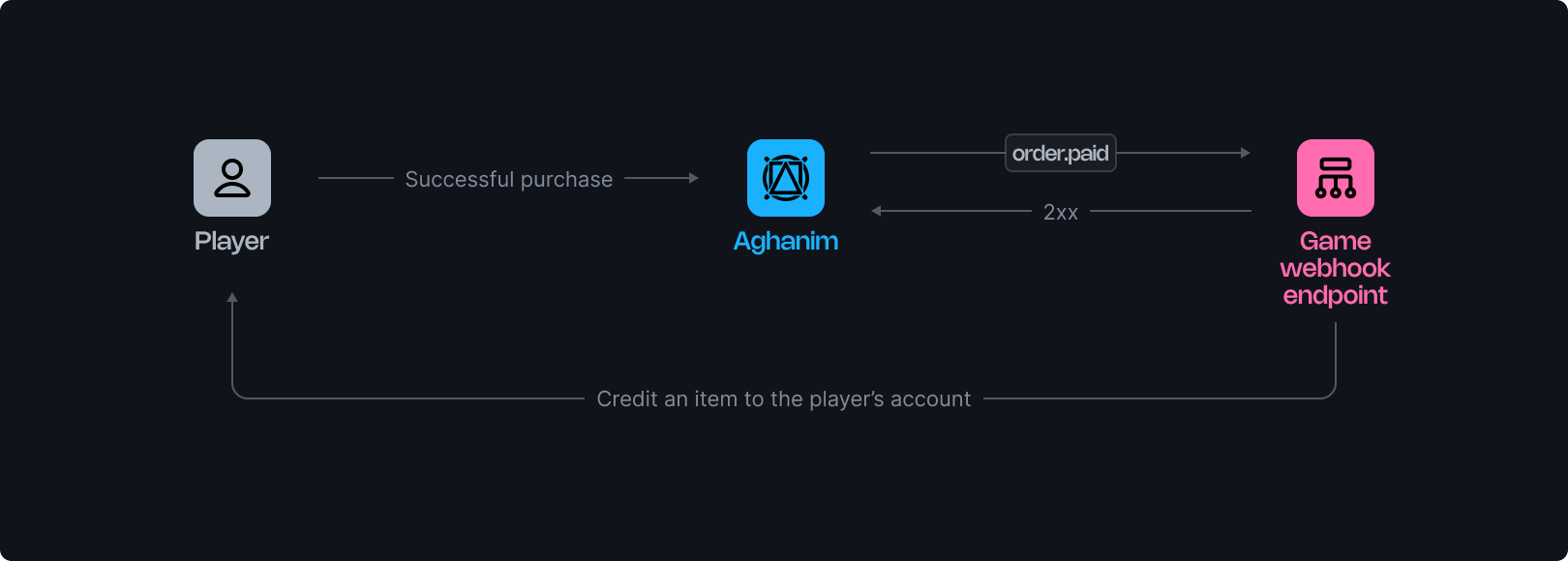 Payment flow image