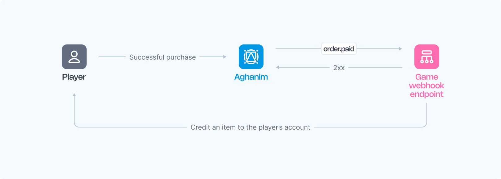 Payment flow image