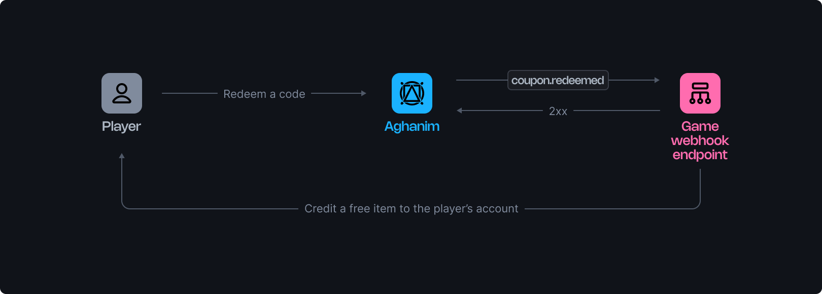 Redeem code webhook image