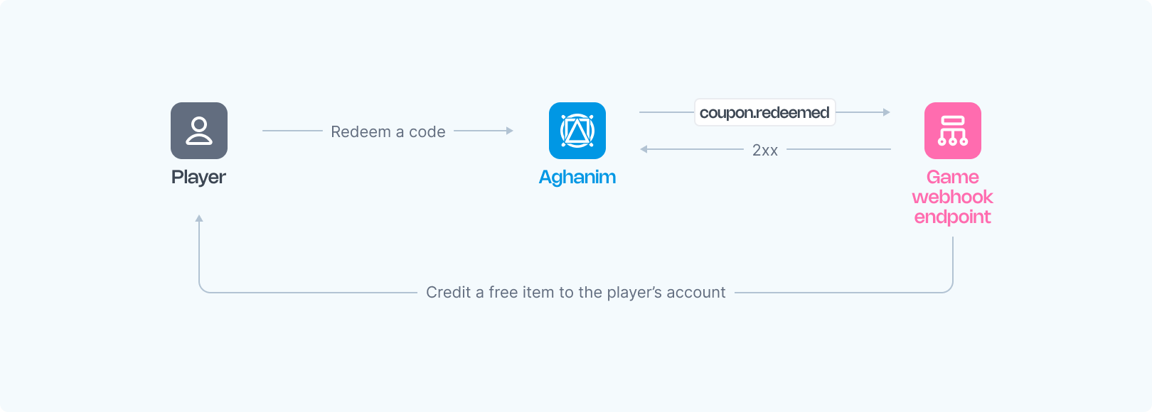 Redeem code webhook image