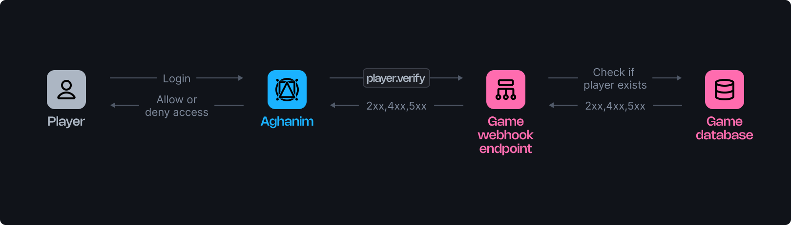 Verify player flow image