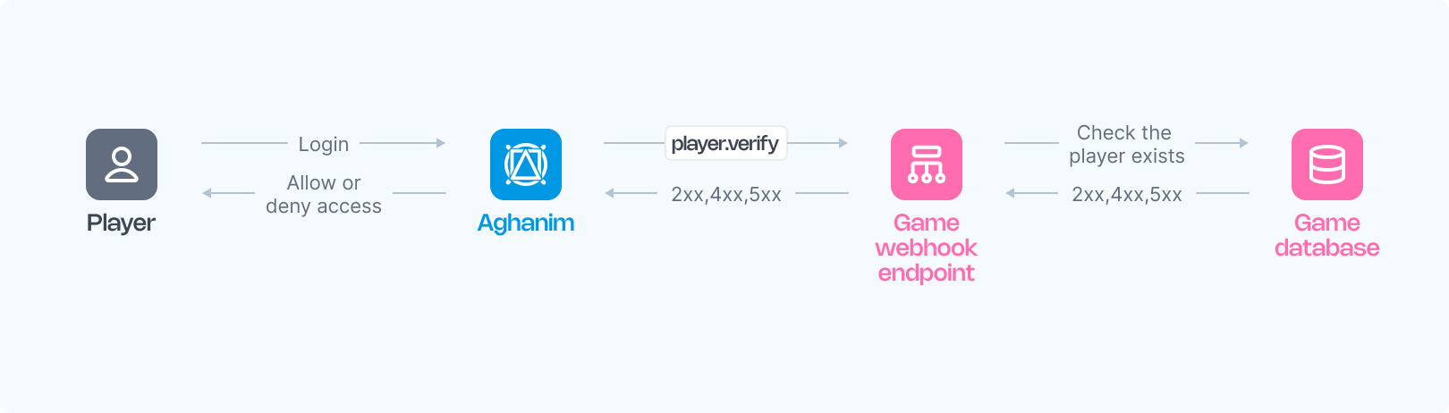 Verify player flow image