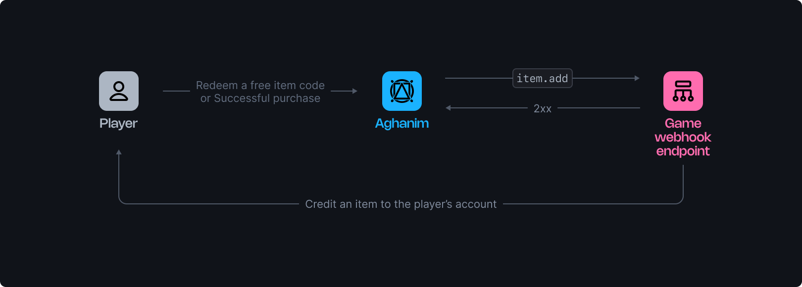 兑换代码 webhook 图片