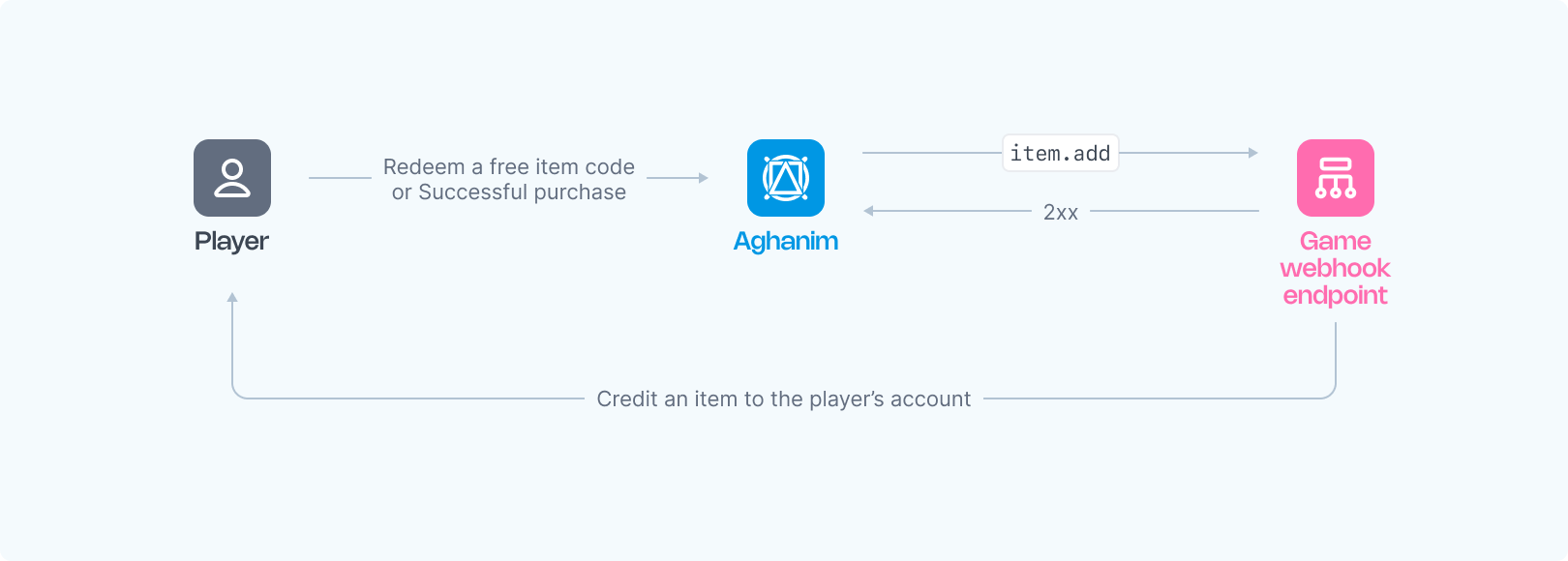 兑换代码 webhook 图片