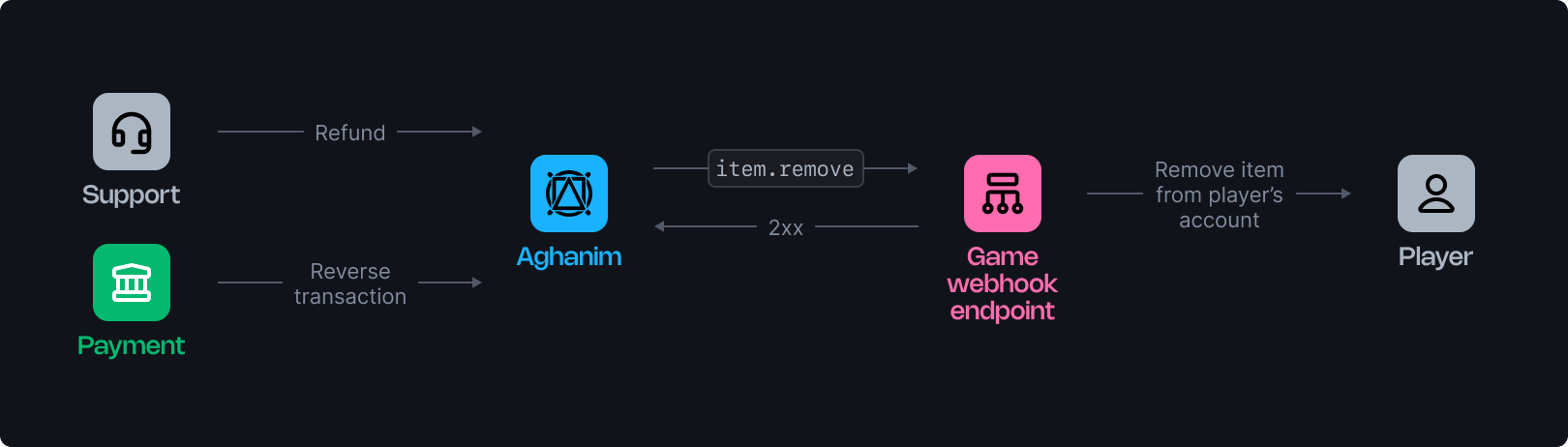 兑换代码Webhook图片