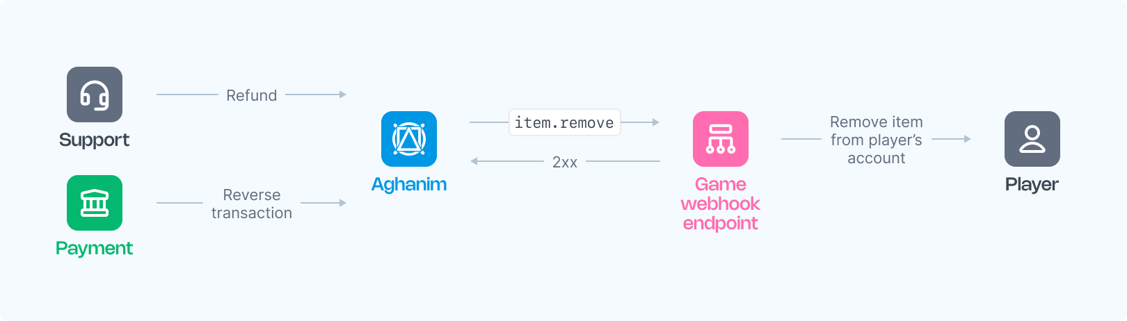 兑换代码Webhook图片